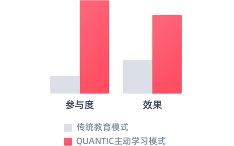 Don’t Teach and Test